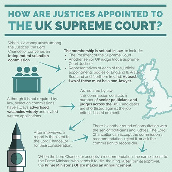 How are Justices appointed to the UK Supreme Court